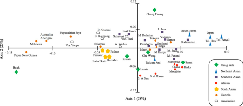 fig-3-principal-component-analysis-plot-shows-the-distribution-of-global-populations